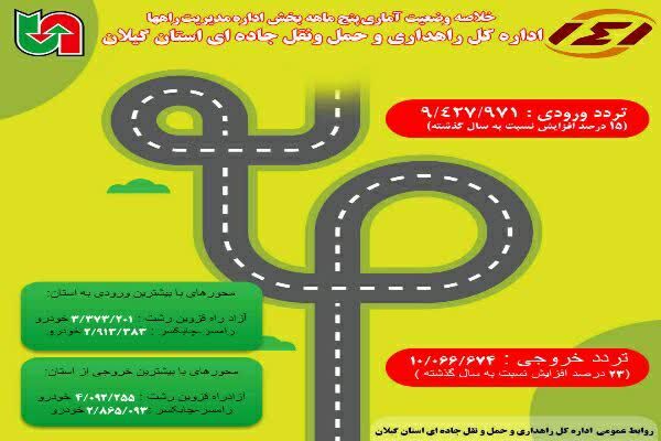 اطلاع نگاشت| خلاصه وضعیت آماری پنج ماهه اداره مدیریت راههای راهداری گیلان