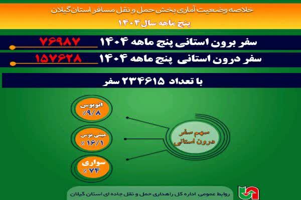 اطلاع نگاشت| خلاصه وضعیت آماری بخش حمل و نقل مسافر اداره کل راهداری و حمل ونقل جاده ای  استان  گیلان