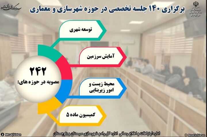 اطلاع نگاشت| برگزاری ۱۴۰ جلسه تخصصی در حوزه شهرسازی و معماری شمال سیستان و بلوچستان از سال گذشته تاکنون با  ۲۴۲ مصوبه 