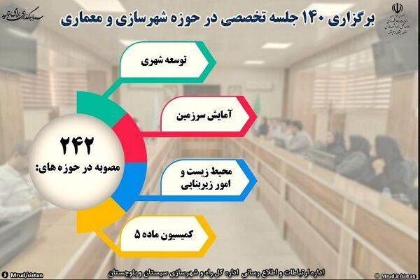 اطلاع نگاشت| برگزاری ۱۴۰ جلسه تخصصی در حوزه شهرسازی و معماری شمال سیستان و بلوچستان از سال گذشته تاکنون با  ۲۴۲ مصوبه  سیستان