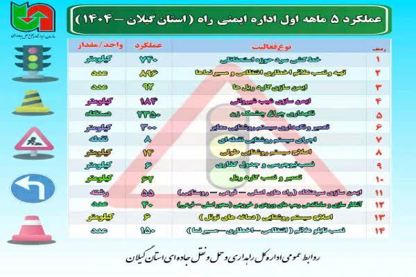 اطلاع نگاشت|عملکرد ۵ ماهه اداره ایمنی راههای اداره کل راهداری و حمل و نقل جاده ای گیلان