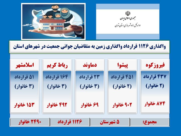اطلاع نگاشت| واگذاری ۱۱۲۶ قرارداد واگذاری زمین به متقاضیان جوانی جمعیت در شهرهای استان تهران