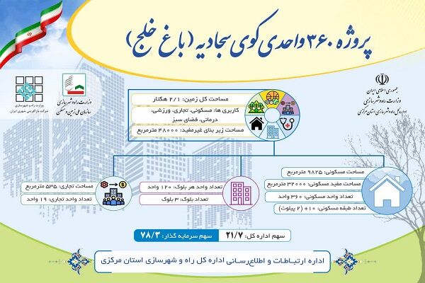 اطلاع نگاشت| پروژه ۳۶۰ واحدی کوی سجادیه در منطقه هدف بازآفرینی شهری اراک