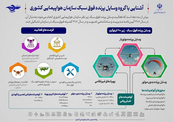 آنچه که باید درباره گروه وسایل پرنده فوق سبک بدانید