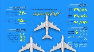 اطلاع نگاشت | عملکرد وزارت راه و شهرسازی در اربعین ۱۴۰۴(حمل‌ونقل هوایی)