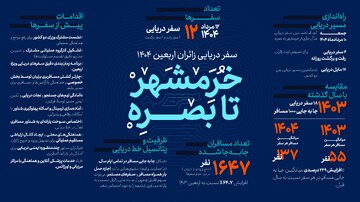 اطلاع نگاشت | عملکرد وزارت راه و شهرسازی در اربعین ۱۴۰۴ (حمل‌ونقل دریایی)