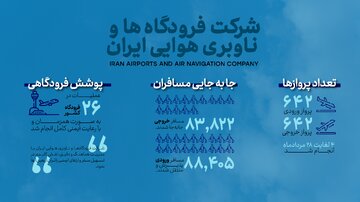 اطلاع نگاشت | عملکرد وزارت راه و شهرسازی در اربعین ۱۴۰۴(حوزه فرودگاهی)