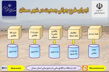 اطلاع نگاشت | جوانی جمعیت سمنان