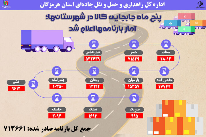 اطلاع نگاشت| گزارش ۵ ماهه جابه‌جایی کالا در هرمزگان