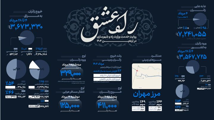 اطلاع نگاشت | عملکرد وزارت راه و شهرسازی در اربعین ۱۴۰۴(مرزهای زمینی)