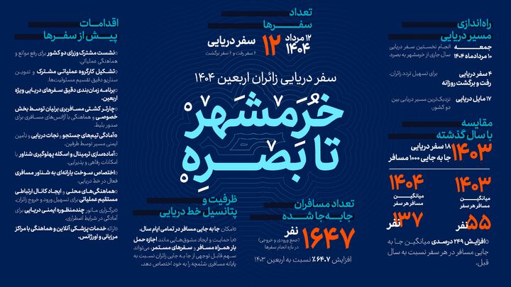 اطلاع نگاشت | عملکرد وزارت راه و شهرسازی در اربعین ۱۴۰۴ (حمل‌ونقل دریایی)