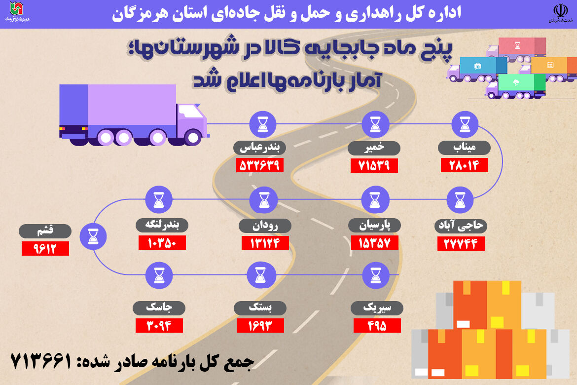 اطلاع نگاشت| گزارش ۵ ماهه جابهجایی کالا در هرمزگان