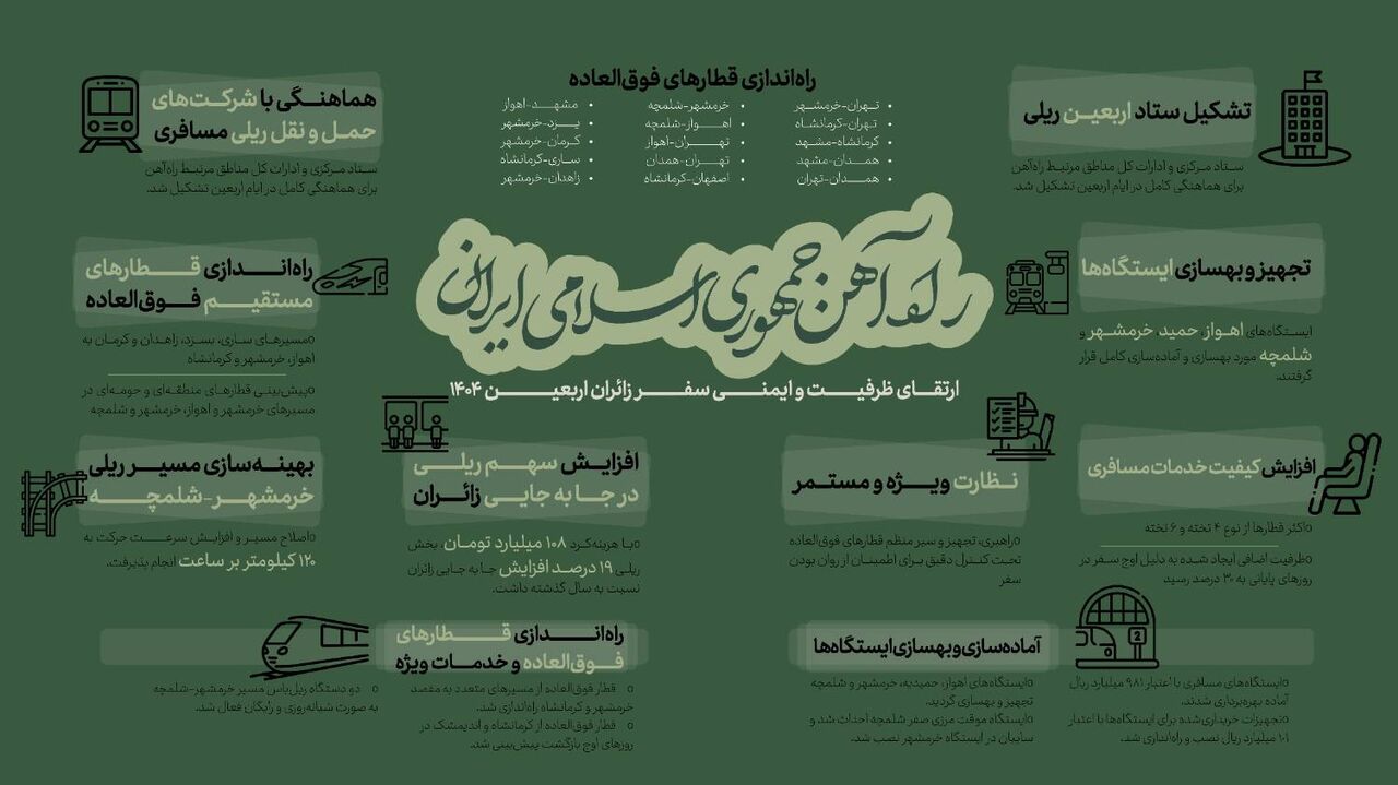 رشد ۱۹ درصدی حملونقل ریلی در جابهجایی زائران اربعین ۱۴۰۴ نسبت به سال قبل