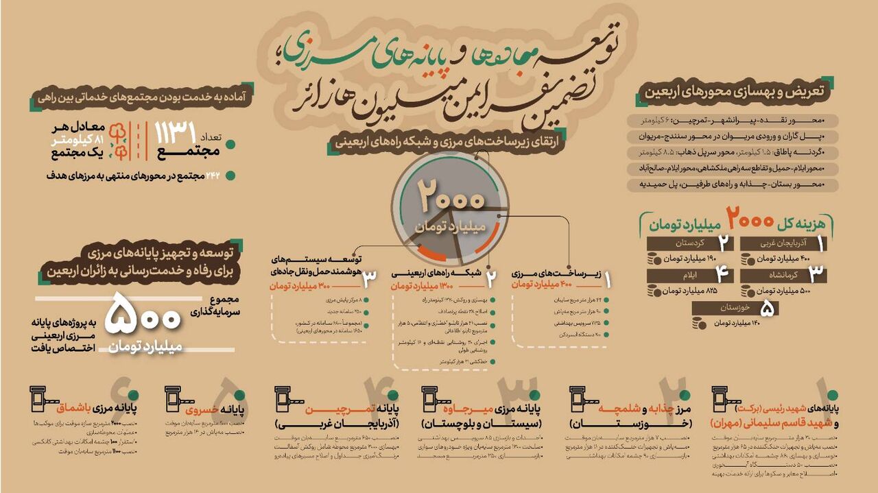 سرمایه‌گذاری ۲ هزار میلیارد تومانی برای ارتقاء زیرساخت‌های جاده‌ای و مرزی در مسیر اربعین ۱۴۰۴