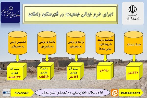 اطلاع نگاشت | واگذاری اراضی به مشمولان طرح جوانی جمعیت در شهرستان دامغان