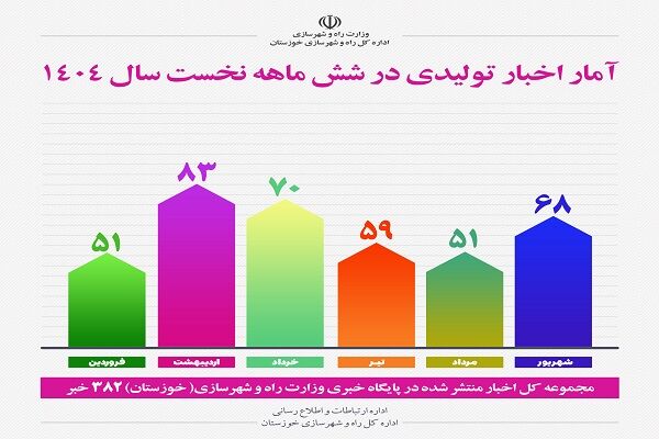 اطلاع نگاشت خوزستان