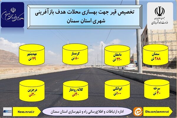 اطلاع نگاشت | تخصیص قیر جهت بهسازی محلات هدف بازآفرینی شهری استان سمنان