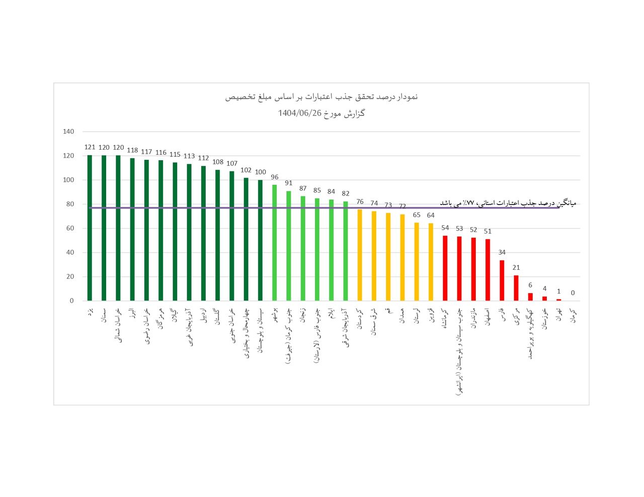 راه و شهرسازی سمنان در جایگاه دوم کشور در جذب اعتبارات بازآفرینی شهری