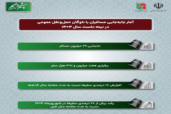 اطلاع‌نگاشت | آمار جابه‌جایی مسافران با ناوگان حمل و نقل عمومی در نیمه نخست سال ۱۴۰۴