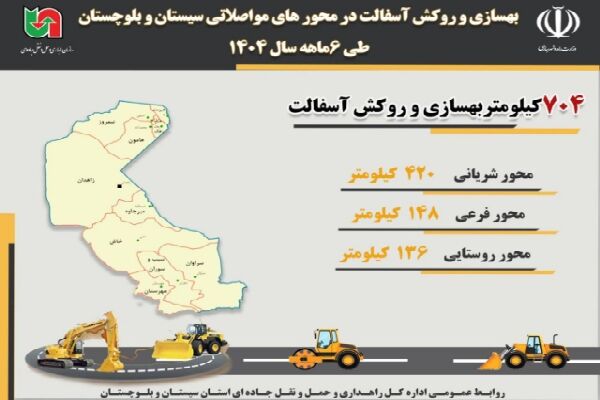 اطلاع نگاشت | بهسازی و روکش آسفالت در محورهای مواصلاتی سیستان و بلوچستان طی ۶ ماهه ۱۴۰۴