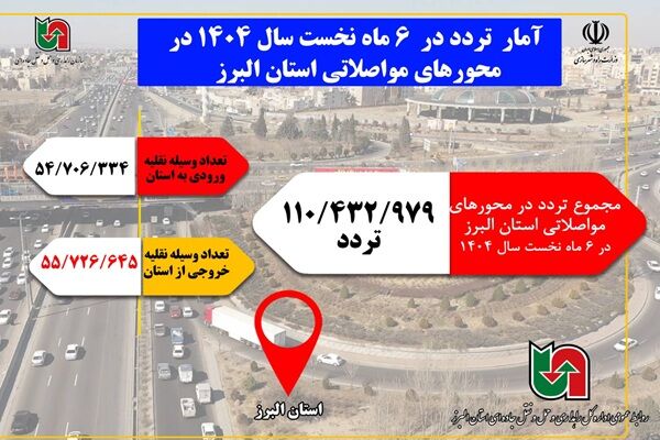 اطلاع نگاشت | آمار تردد در ۶  ماه نخست سال ۱۴۰۴  در محورهای مواصلاتی استان البرز