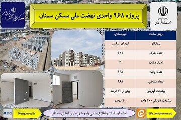 معرفی پروژه های نهضت ملی مسکن سمنان