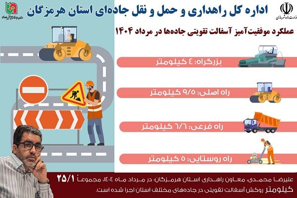 اطلاع نگاشت|۲۵.۱ کیلومتر آسفالت تقویتی در مرداد ۱۴۰۴