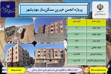 پروژه های نهضت ملی مسکن سمنان