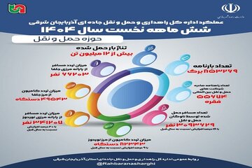 اطلاع نگاشت| عملکرد اداره کل راهداری و حمل و نقل جاده ای آذربایجان شرقی در حوزه حمل و نقل