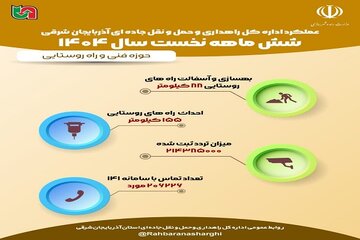 اطلاع نگاشت| عملکرد اداره کل راهداری و حمل و نقل جاده ای آذربایجان شرقی در حوزه فنی و راه وروستایی