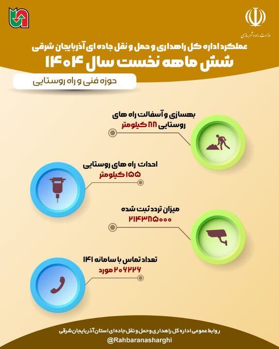 اطلاع نگاشت| عملکرد اداره کل راهداری و حمل و نقل جاده ای آذربایجان شرقی در حوزه فنی و راه وروستایی