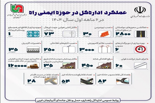 اطلاع نگاشت |عملکرد اداره کل راهداری و حمل و نقل جاده ای آذربایجان غربی در حوزه ایمنی راه در ۶ ماهه اول سال ۱۴۰۴ 
