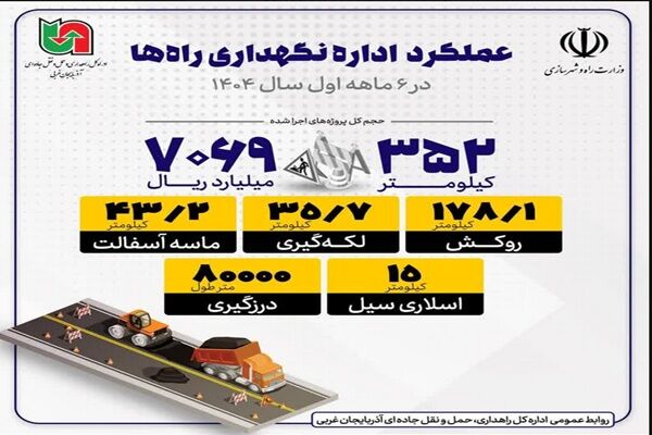 اطلاع نگاشت | عملکرد اداره نگهداری راه های آذربایجان غربی در ۶ ماهه اول سال ۱۴۰۴