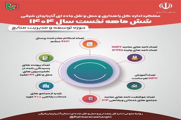 اطلاع نگاشت| عملکرد اداره کل راهداری و حمل و نقل جاده ای آذربایجان شرقی در حوزه توسعه و مدیریت منابع