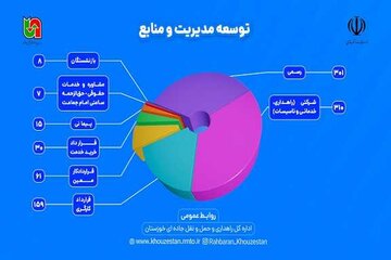اظلاع نگاشت 6 ماهه راهداری خوزستان