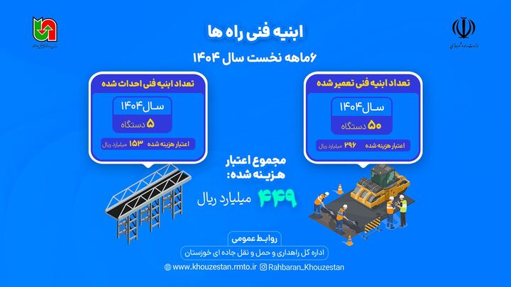 اطلاع نگاشت |عملکرد ۶ ماهه اول سال ۱۴۰۴ اداره کل راهداری و حمل و نقل جاده‌ای خوزستان در حوزه ابنیه فنی