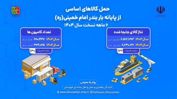 اطلاع نگاشت |عملکرد ۶ ماهه اول راهداری خوزستان در حوزه جابه‌جایی کالای اساسی از بندر امام خمینی(ره)