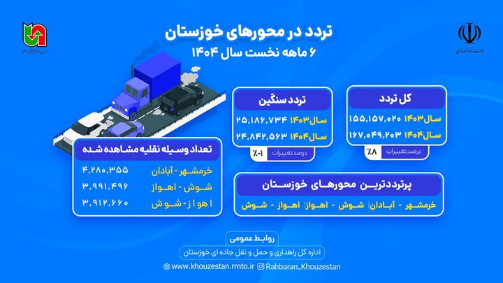 اطلاع نگاشت |عملکرد اداره کل راهداری و حمل و نقل جاده ای خوزستان در حوزه تردد جاده ای
