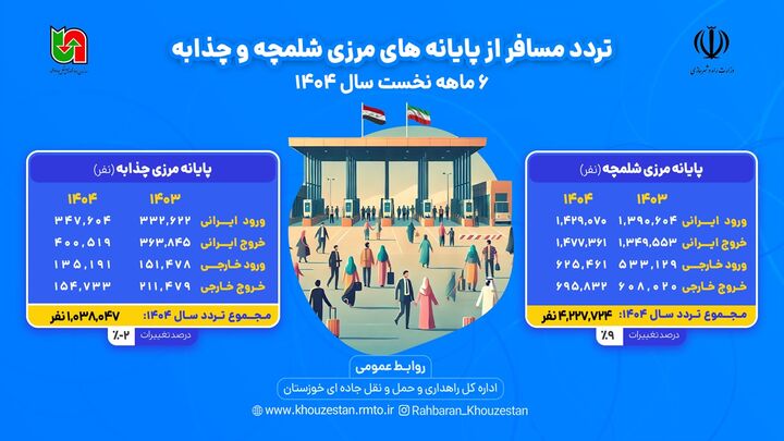 اطلاع نگاشت |عملکرد اداره کل راهداری خوزستان در حوزه تردد مسافر از مرزهای استان در نیمه نخست سال جاری