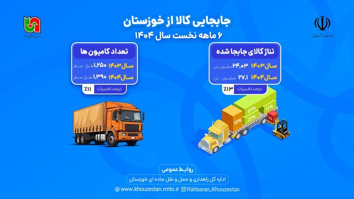 اطلاع نگاشت |عملکرد اداره کل راهداری خوزستان در حوزه جابه‌جایی کالا در نیمه نخست سال
