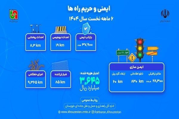 اطلاع نگاشت |عملکرد اداره کل راهداری و حمل و نقل جاده ای خوزستان در حوزه ایمنی راه در ۶ ماهه اول سال ۱۴۰۴