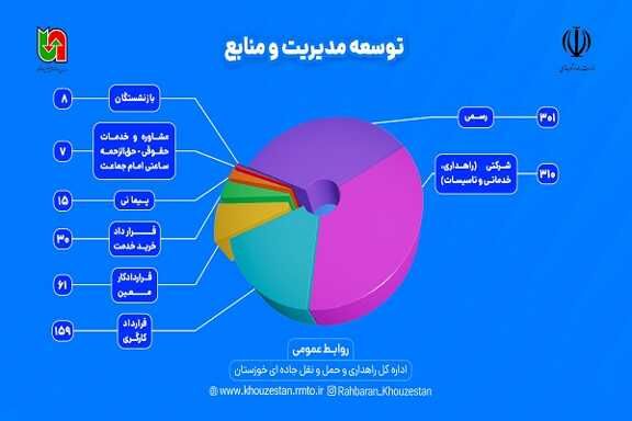 اظلاع نگاشت 6 ماهه راهداری خوزستان