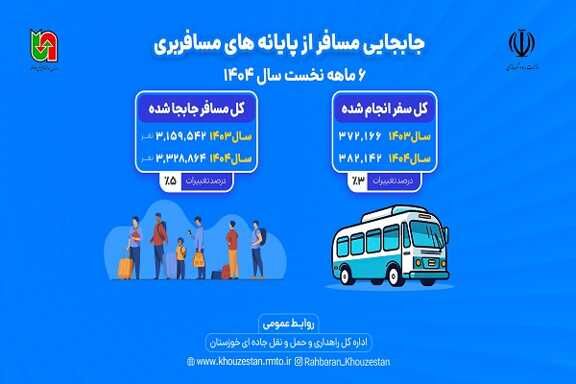 اطلاع نگاشت |عملکرد ۶ ماهه اول سال ۱۴۰۴ اداره کل راهداری و حمل و نقل جاده ای خوزستان در حوزه جابه‌جایی مسافر