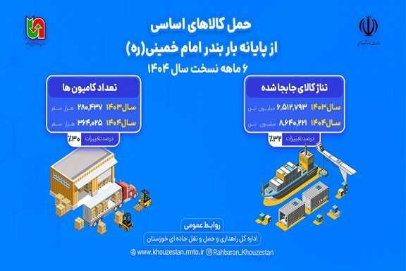 اطلاع نگاشت |عملکرد ۶ ماهه اول راهداری خوزستان در حوزه جابه‌جایی کالای اساسی از بندر امام خمینی(ره)