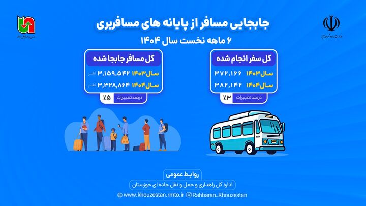 اطلاع نگاشت |عملکرد ۶ ماهه اول سال ۱۴۰۴ اداره کل راهداری و حمل و نقل جاده ای خوزستان در حوزه جابه‌جایی مسافر
