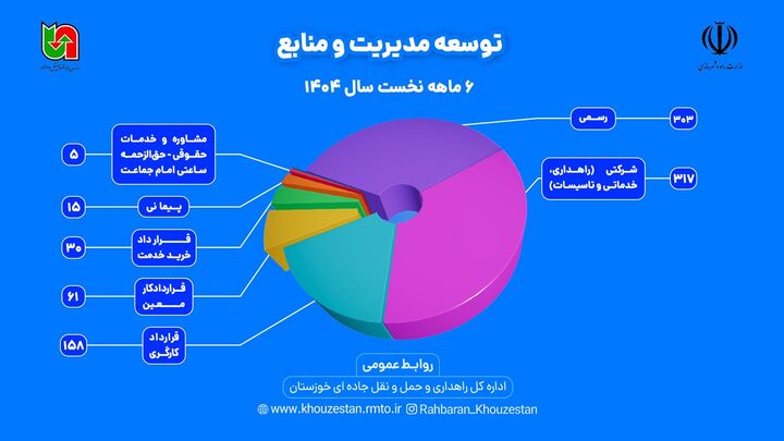 اطلاع نگاشت |عملکرد اداره کل راهداری و حمل و نقل جاده ای خوزستان در حوزه توسعه مدیریت و منابع