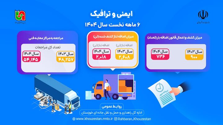 اطلاع نگاشت |عملکرد ۶ ماهه اول سال ۱۴۰۴ اداره کل راهداری و حمل و نقل جاده ای خوزستان در حوزه ایمنی و ترافیک