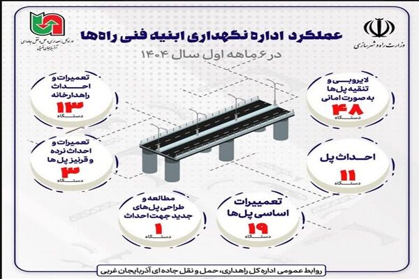 اطلاع نگاشت| عملکرد اداره نگهداری ابنیه فنی راه های راهداری آذربایجان غربی