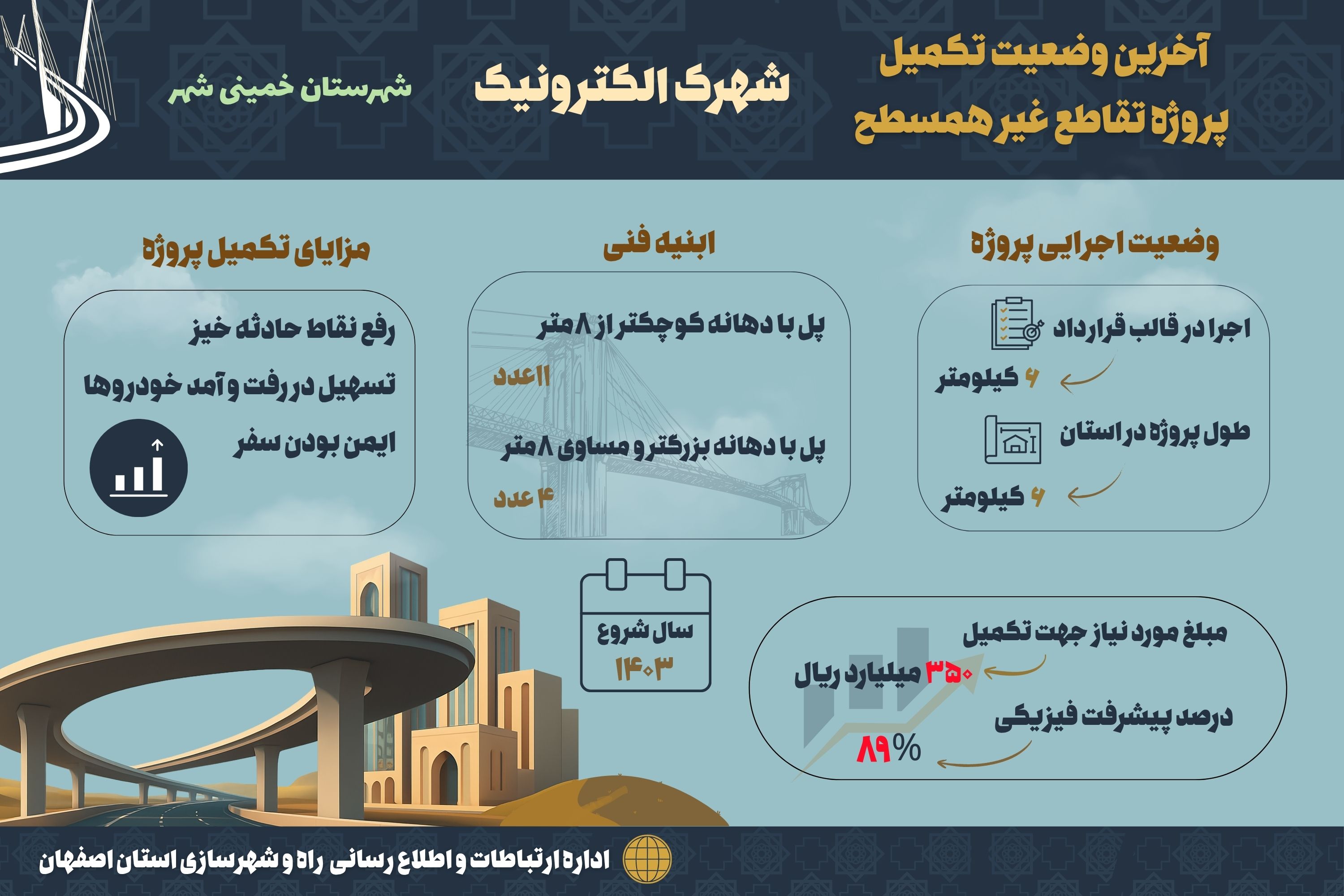 اطلاع نگاشت| آخرین وضعیت تکمیل پروژه تقاطع غیر همسطح شهرک الکترونیک در اصفهان