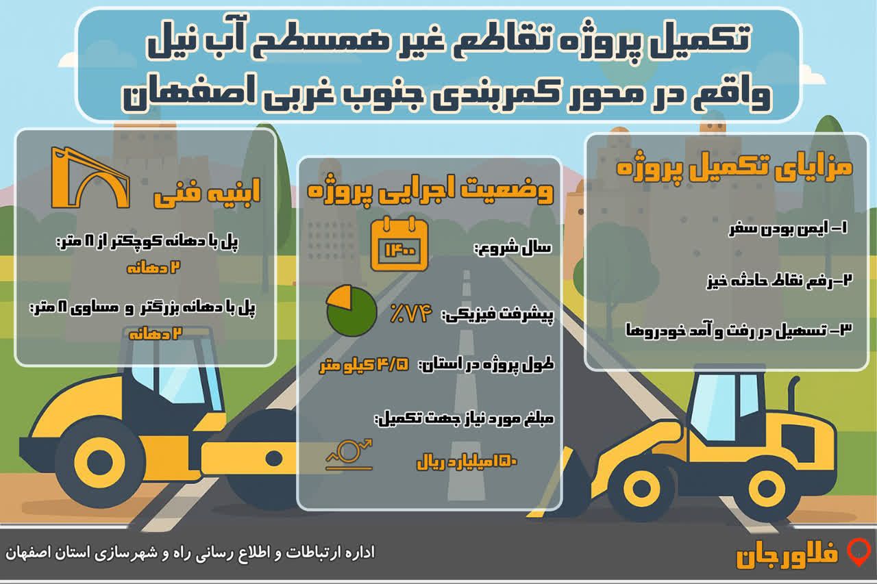 اطلاع نگاشت| آخرین وضعیت تکمیل پروژه تقاطع غیر همسطح آب نیل واقع در محور کمربندی جنوب غربی اصفهان